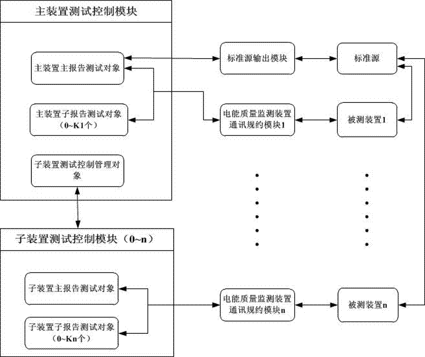 Automatic test system and usage method