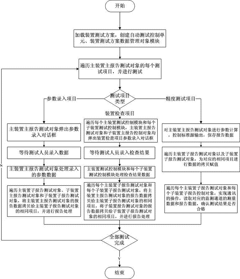 Automatic test system and usage method