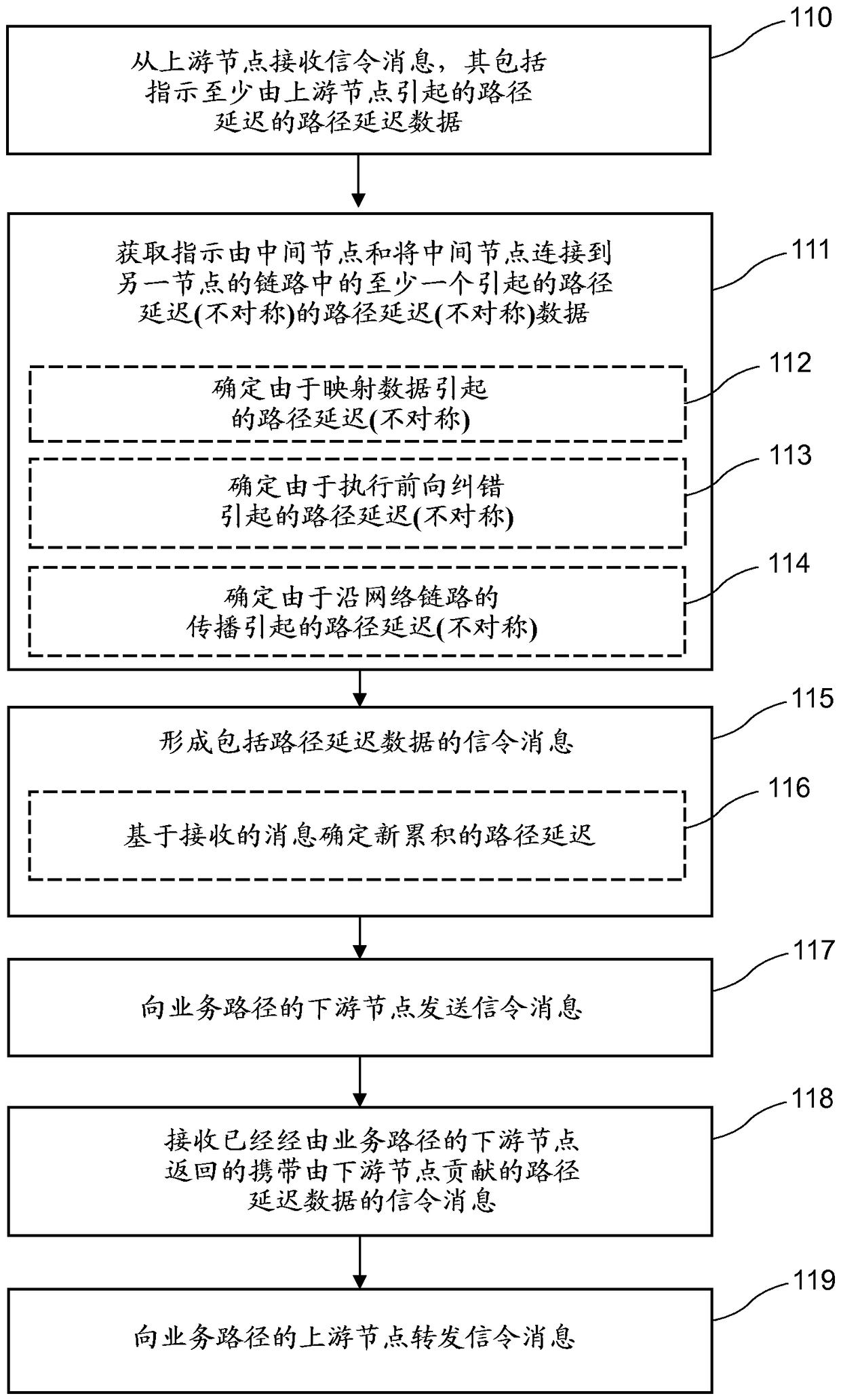 Method for distributing path delay data over connection-oriented communication network, corresponding device, and machine-readable medium