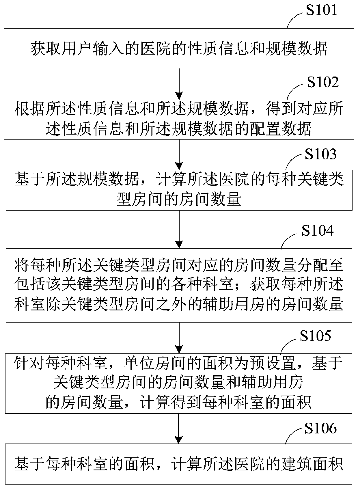 Automatic method for hospital function planning and area calculation, device and terminal equipment
