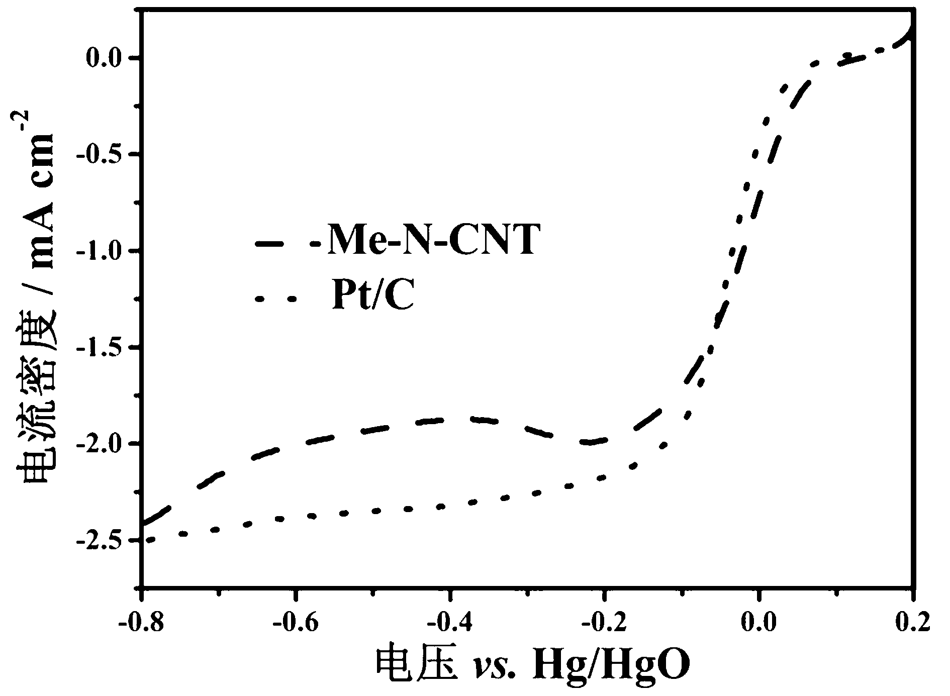 Preparation method of non noble metal catalyst for cathodic oxygen reduction reaction of fuel cell