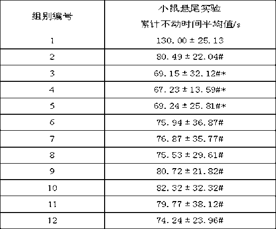 Chinese medicinal composition for treating postpartum depression