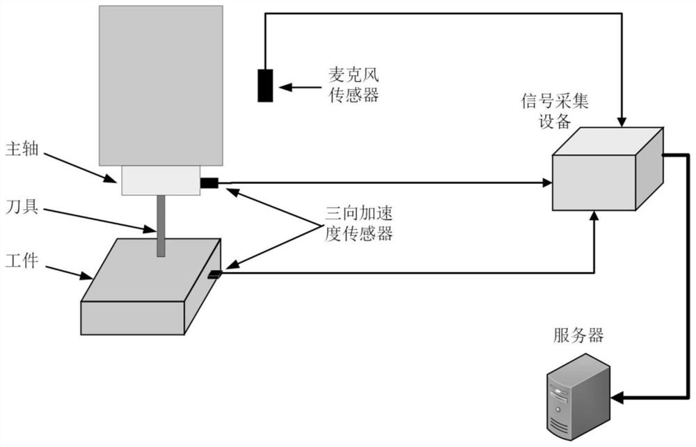 A real-time prediction method of tool wear based on wavelet packet decomposition and deep learning