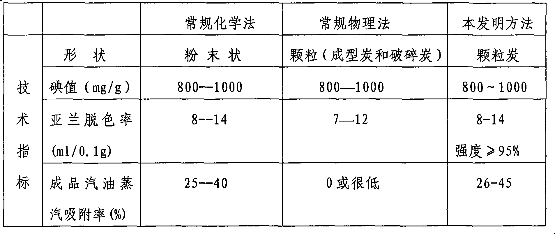 Absorbent charcoal special for adsorbing gasoline steam