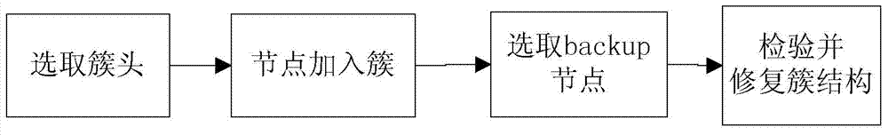 Reliability node clustering method in power communication network