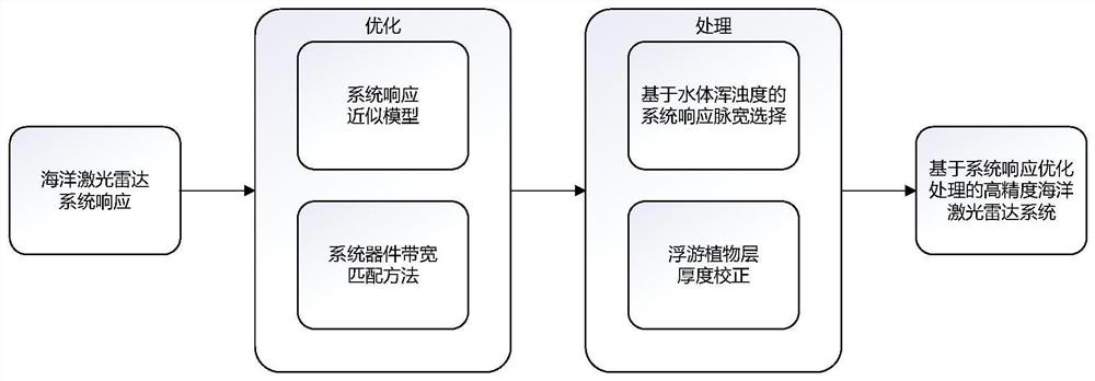 A Response Optimization Processing Method of Marine LiDAR System