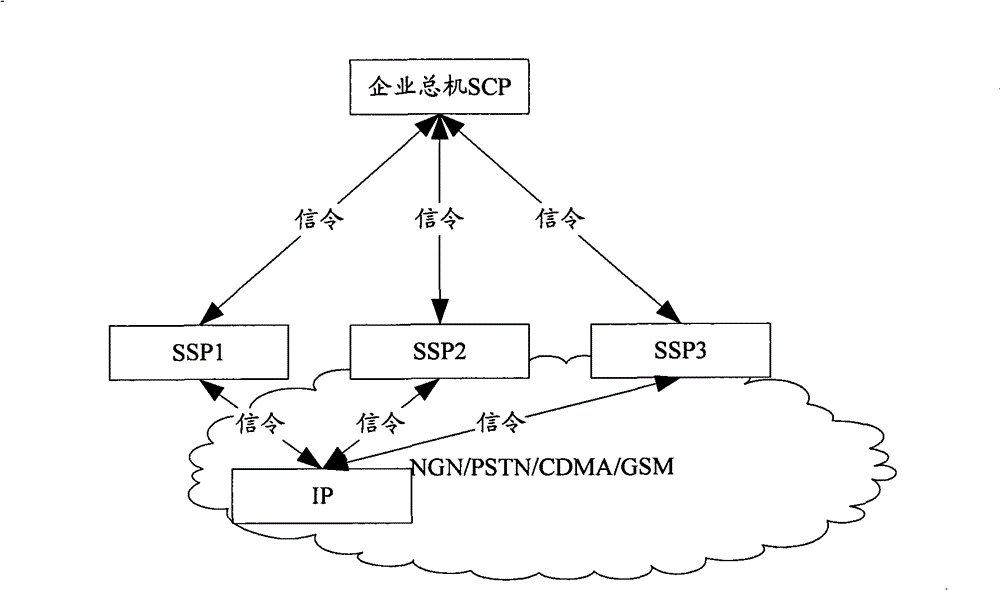 Enterprise telephone exchange platform and call processing method