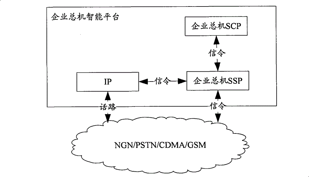 Enterprise telephone exchange platform and call processing method