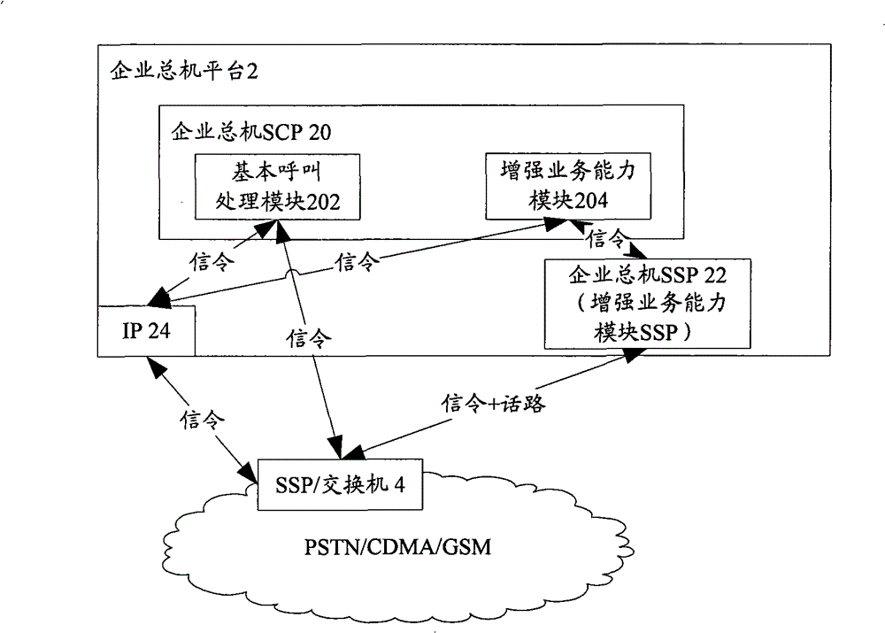 Enterprise telephone exchange platform and call processing method