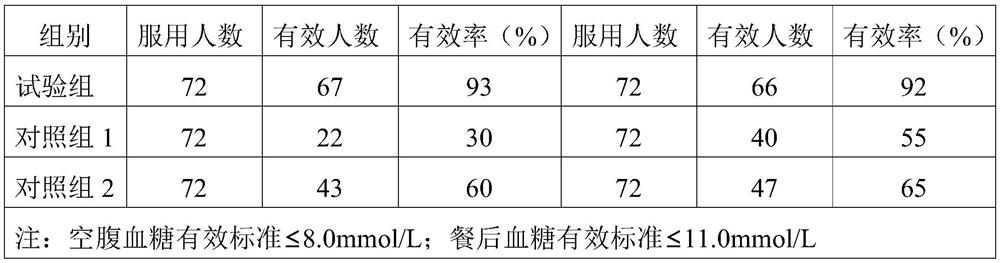 Grain composition capable of improving blood glucose, and preparation method and application of grain composition