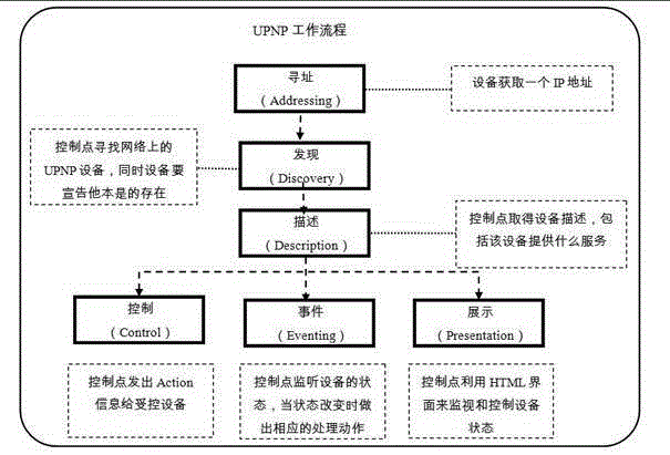 Internet of Things system based on UPNP protocol, and Internet of Things system data transmission method based on UPNP protocol