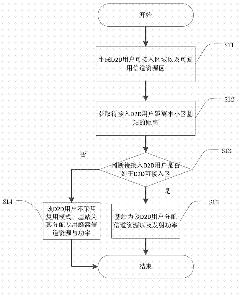 D2D (Device to Device)-user power-controlling and resource-allocating method of fractional-frequency reuse honeycomb cell