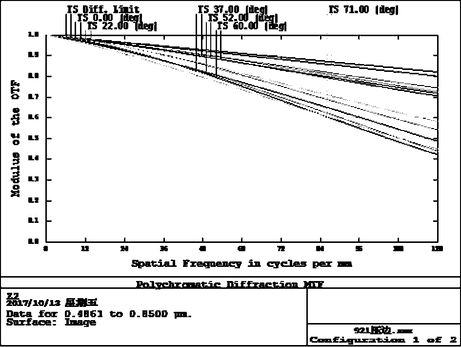 2.8 mm high-definition day-and-night confocal lens