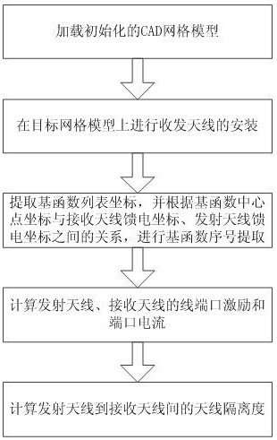 Full-wave Calculation Method of Antenna Isolation Based on Transmitting Antenna and Receiving Antenna Line Ports