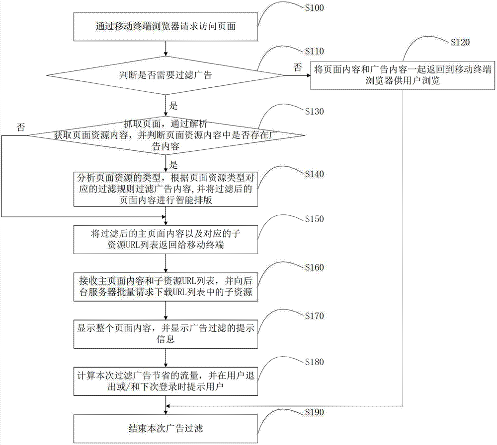 Method, device, server and system for filtering network page advertisements