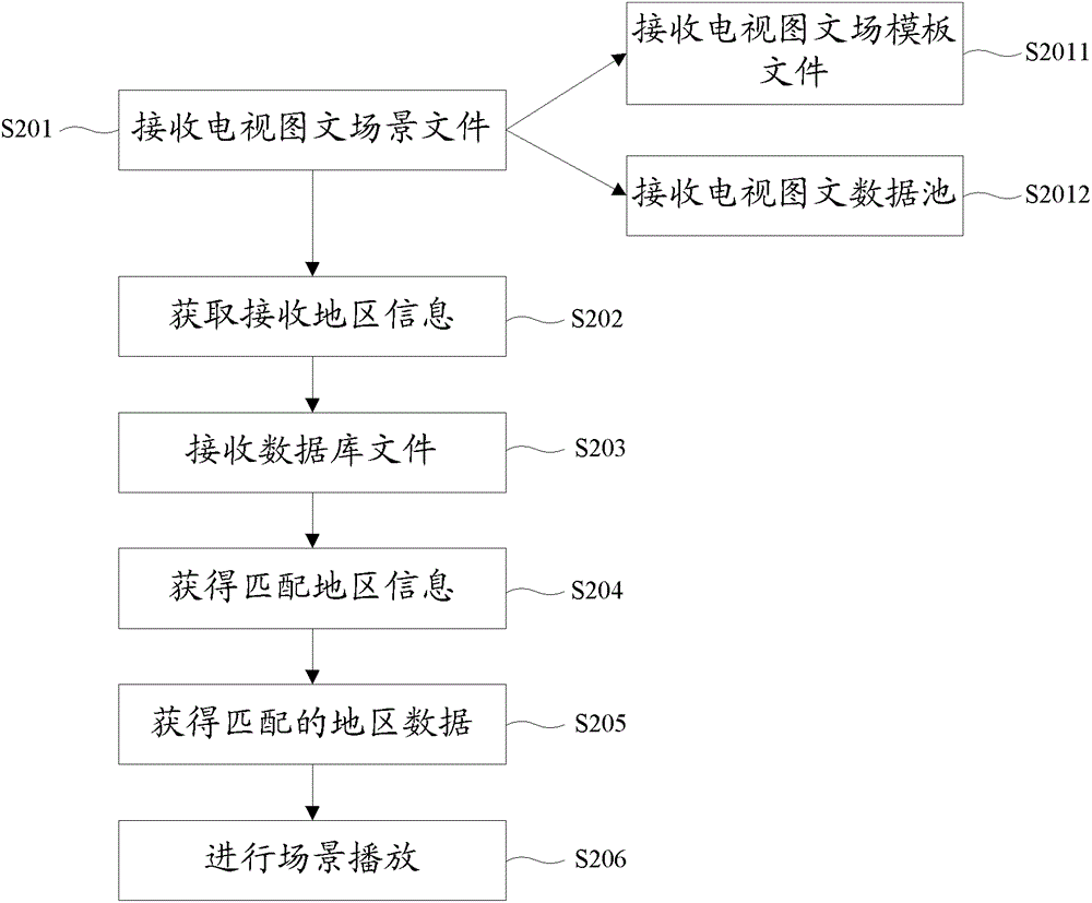 Method for interlinking dynamic data of television image-text scene file