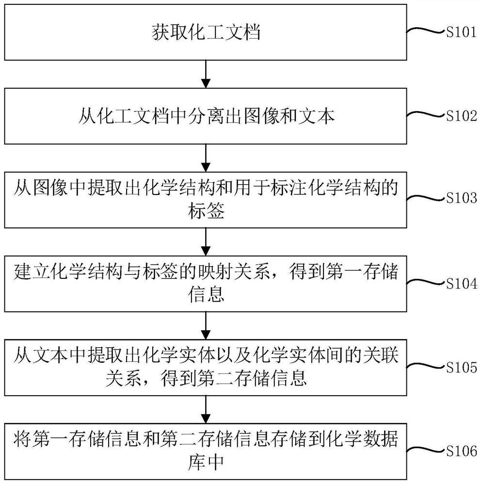 Chemical information extraction method and device, equipment and storage medium