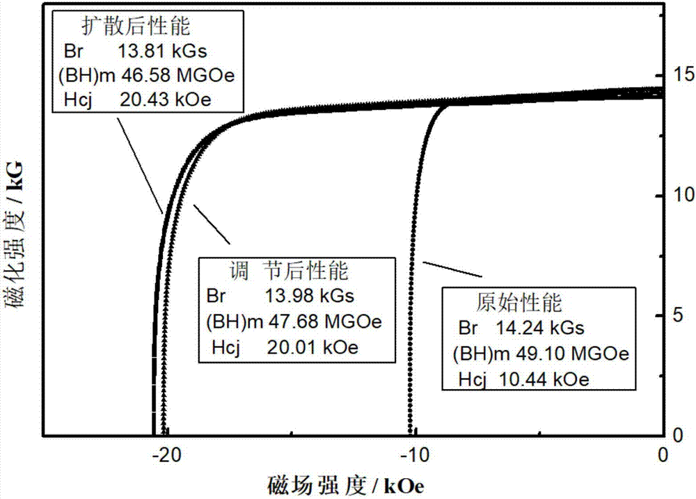 Interface control method of grain boundary diffusion neodymium-iron-boron magnet