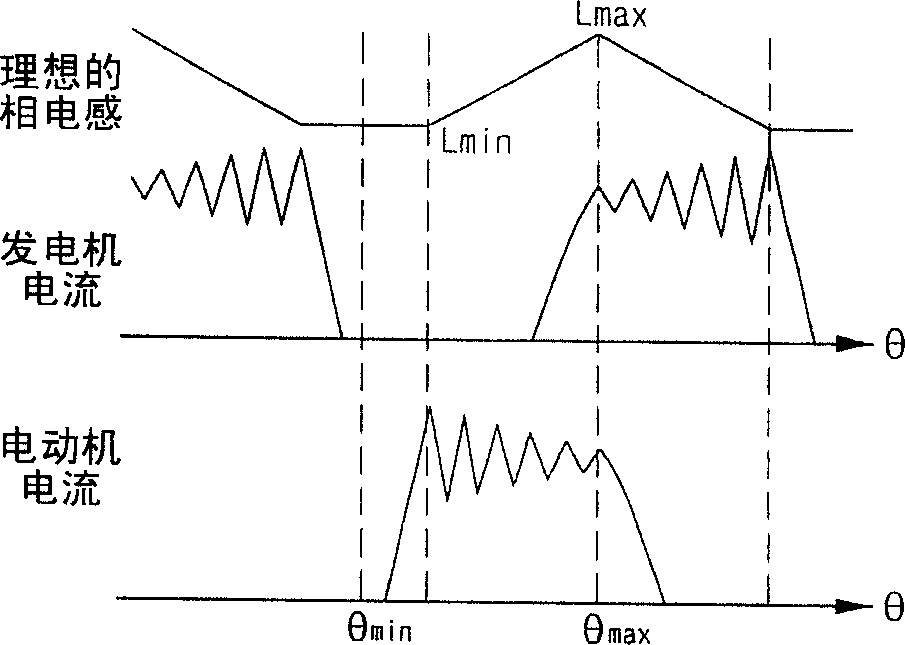 Switched reluctance generator with improved generation efficiency in low-speed range