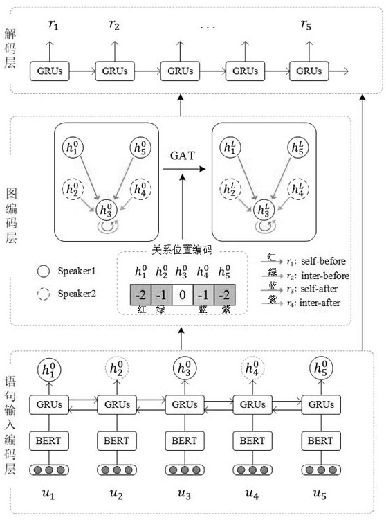 Multi-round dialogue reply generation system and method based on relational graph attention network
