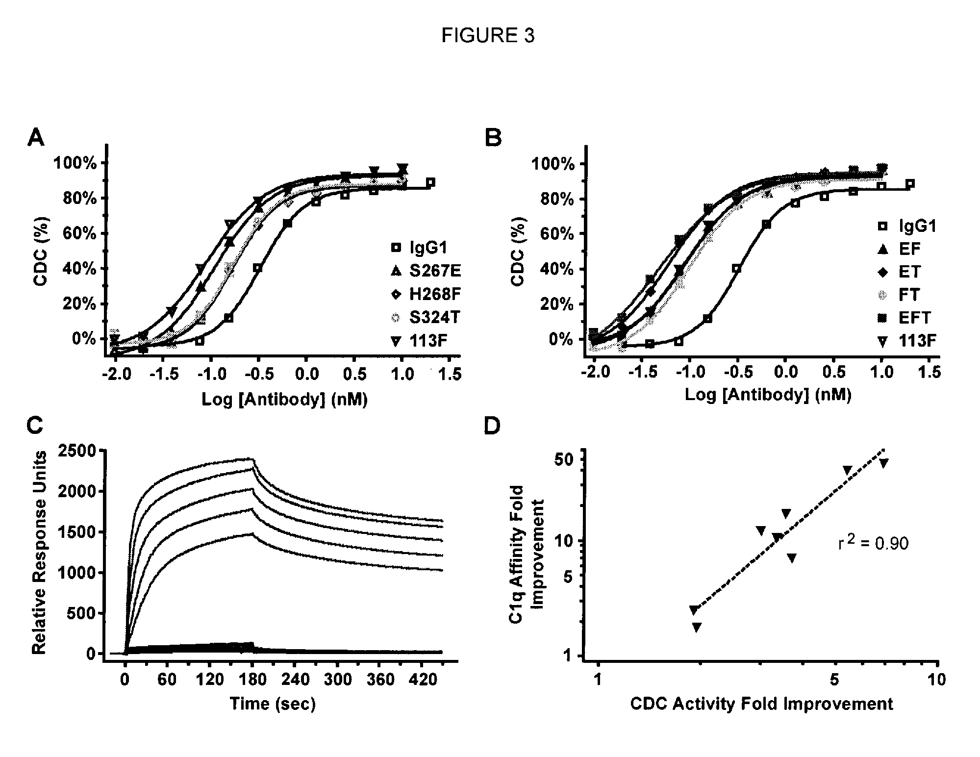 Antibody variants with enhanced complement activity