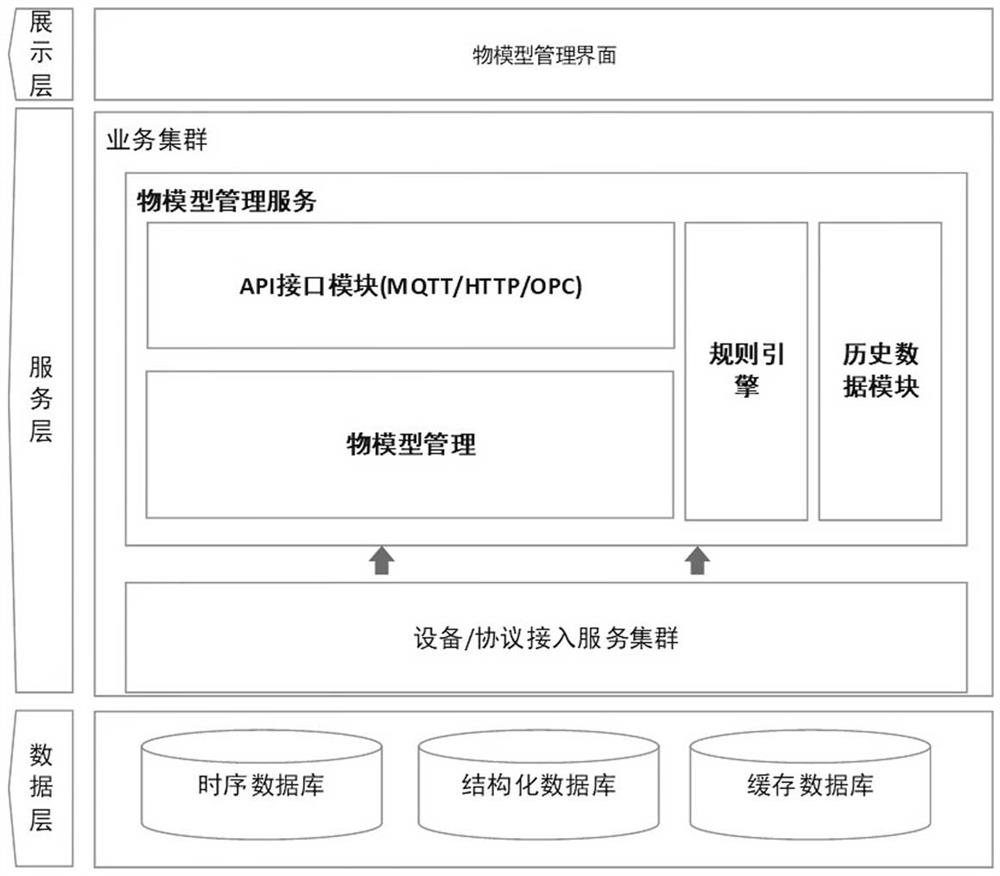 An industrial object model based on IoT middleware and its implementation method