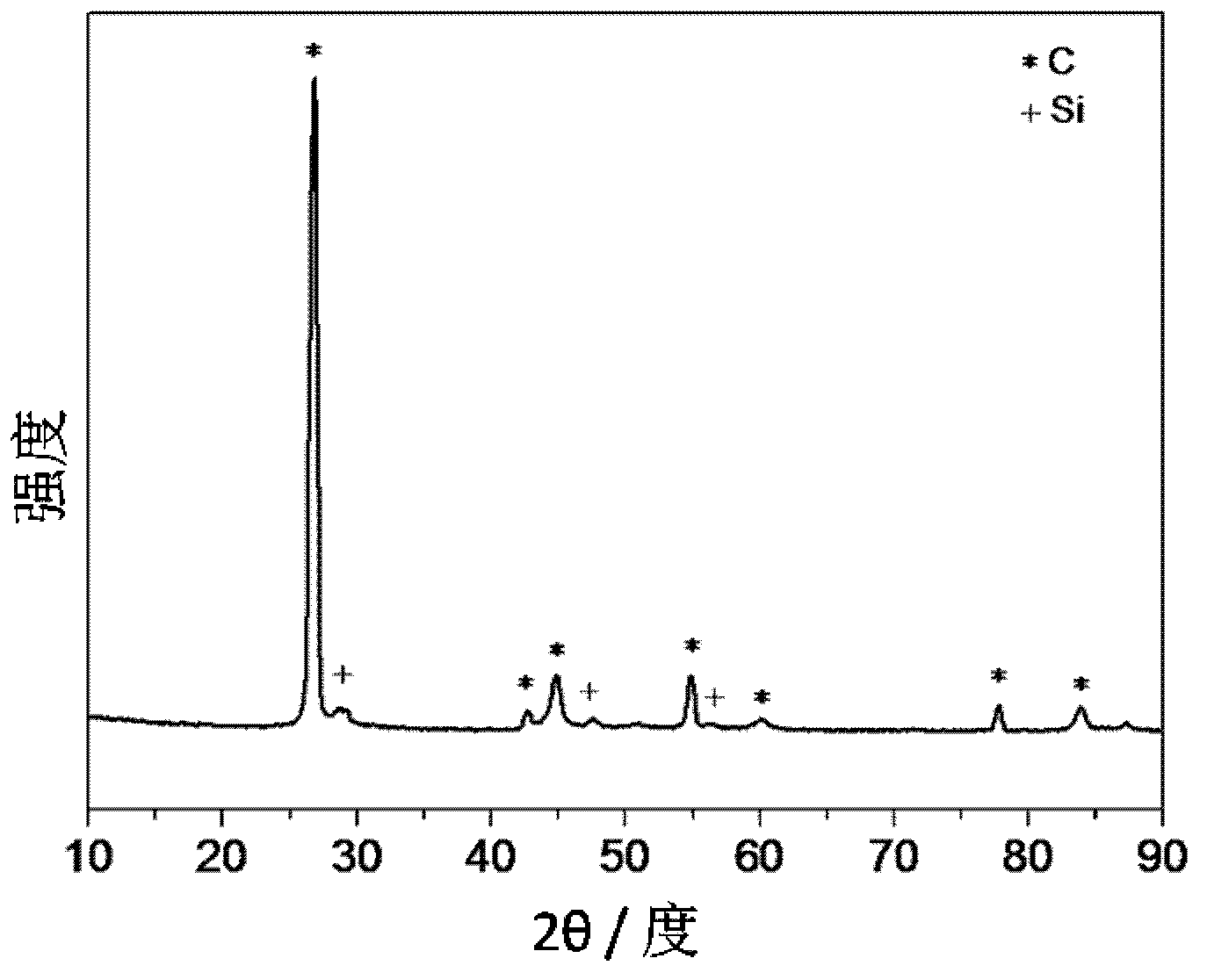 Silicon/carbon composite microsphere negative electrode material as well as preparation method and application for same