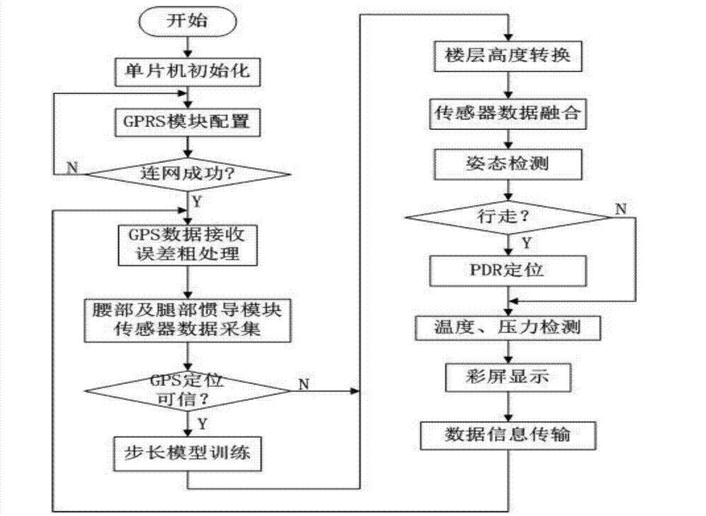 System and method for performing indoor and outdoor 3D (Three-Dimensional) seamless positioning and gesture measuring on fire man