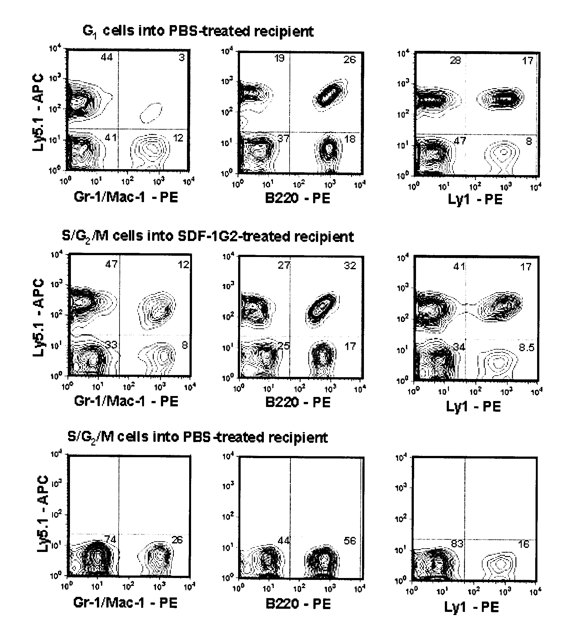 Method and composition for increasing the engraftment efficiency of stem cells