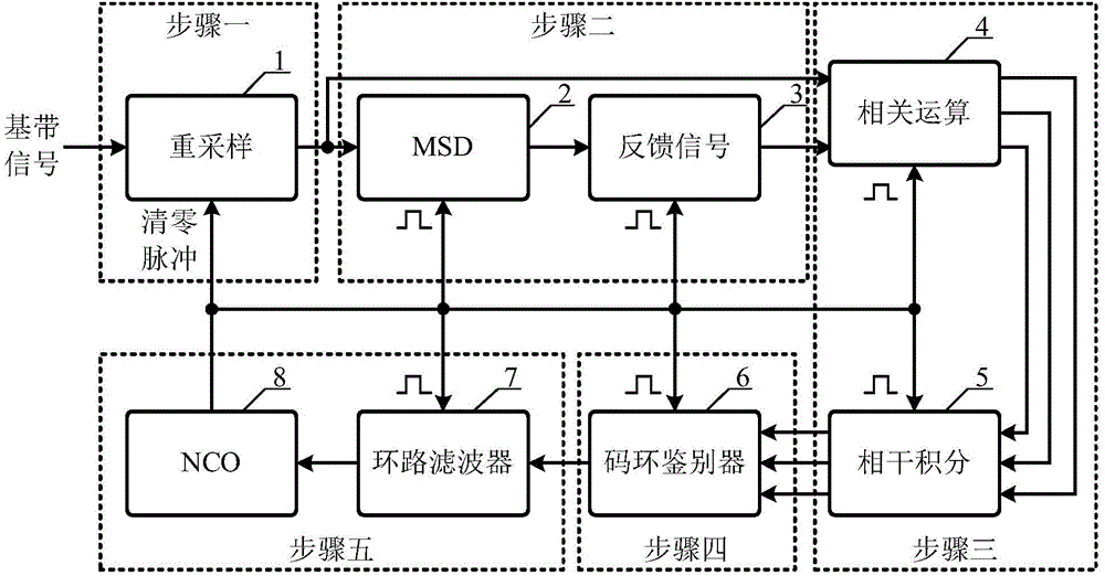 Any-rate CPFSK (Continuous Phase Frequency Shift Key) signal timing synchronization method