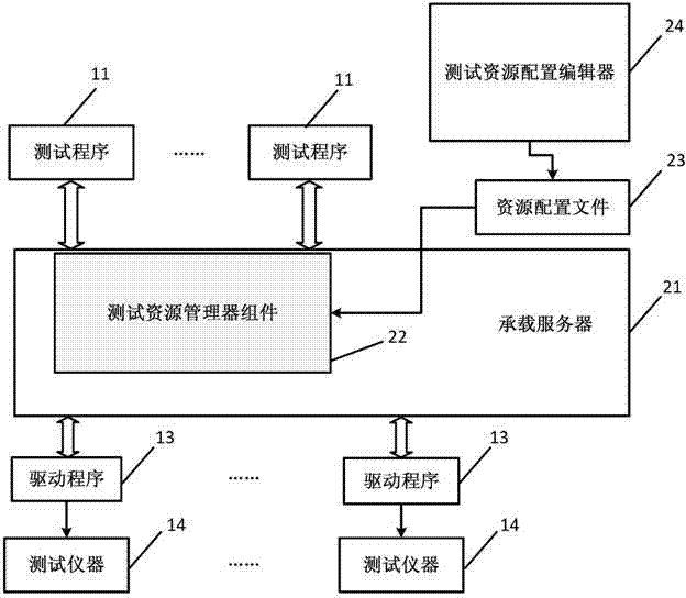 Test resource management method for supporting parallel test