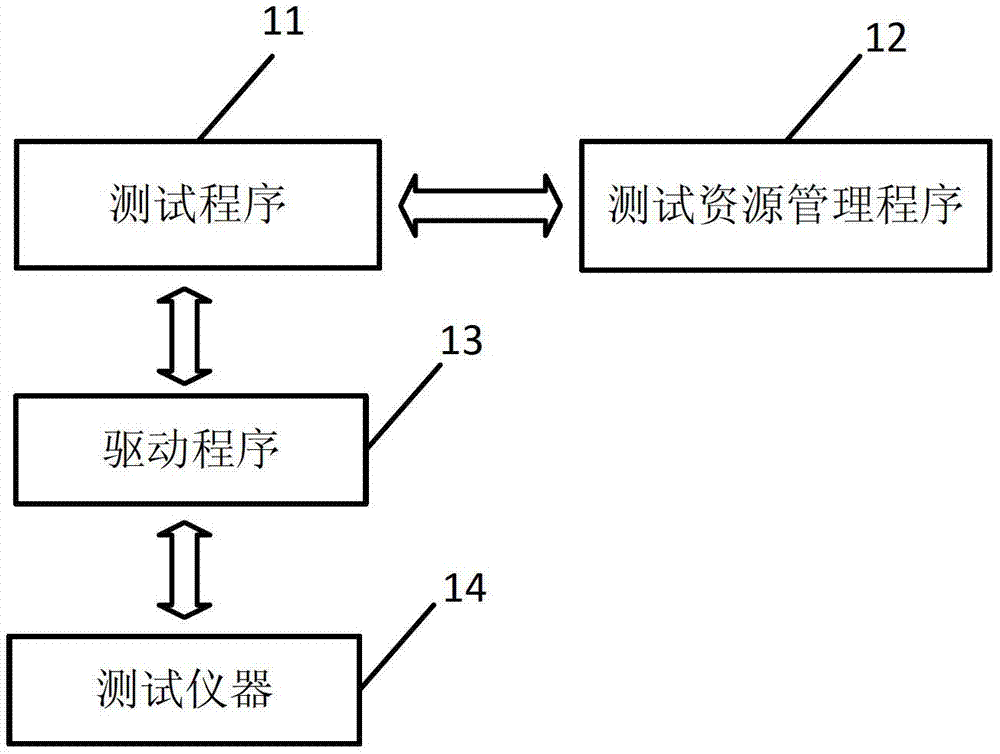 Test resource management method for supporting parallel test