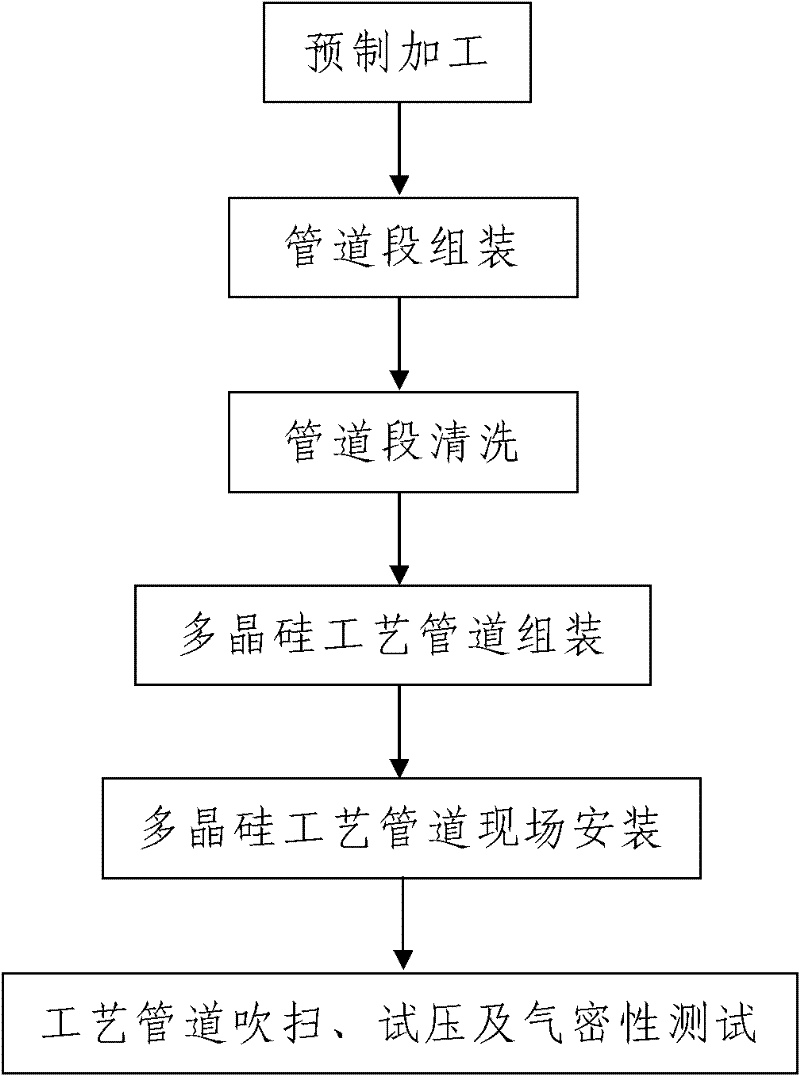 Construction method for controlling cleanliness of electronic-grade multicrystal-silicon process pipe