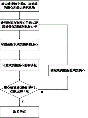 Clustering analysis-based double-semi-dragging vehicle driving stability automatic identification and warning system