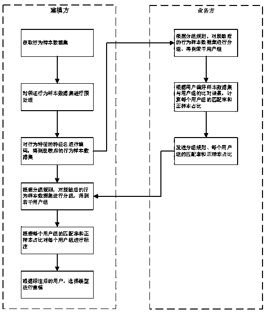 Joint modeling method, equipment and medium