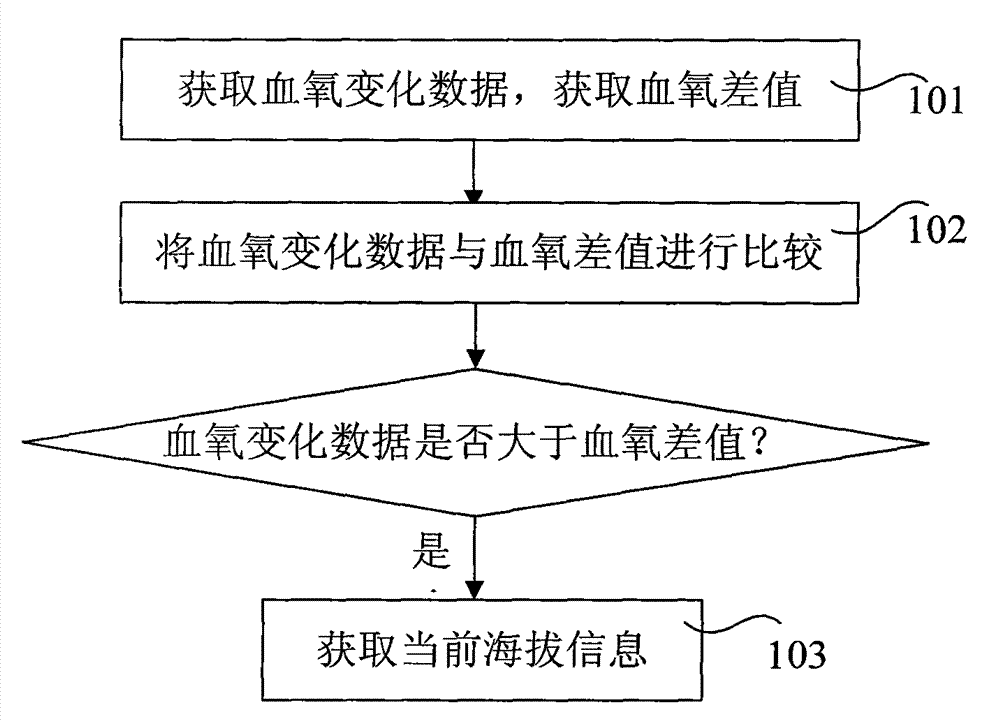 Method for monitoring blood oxygen data and device thereof