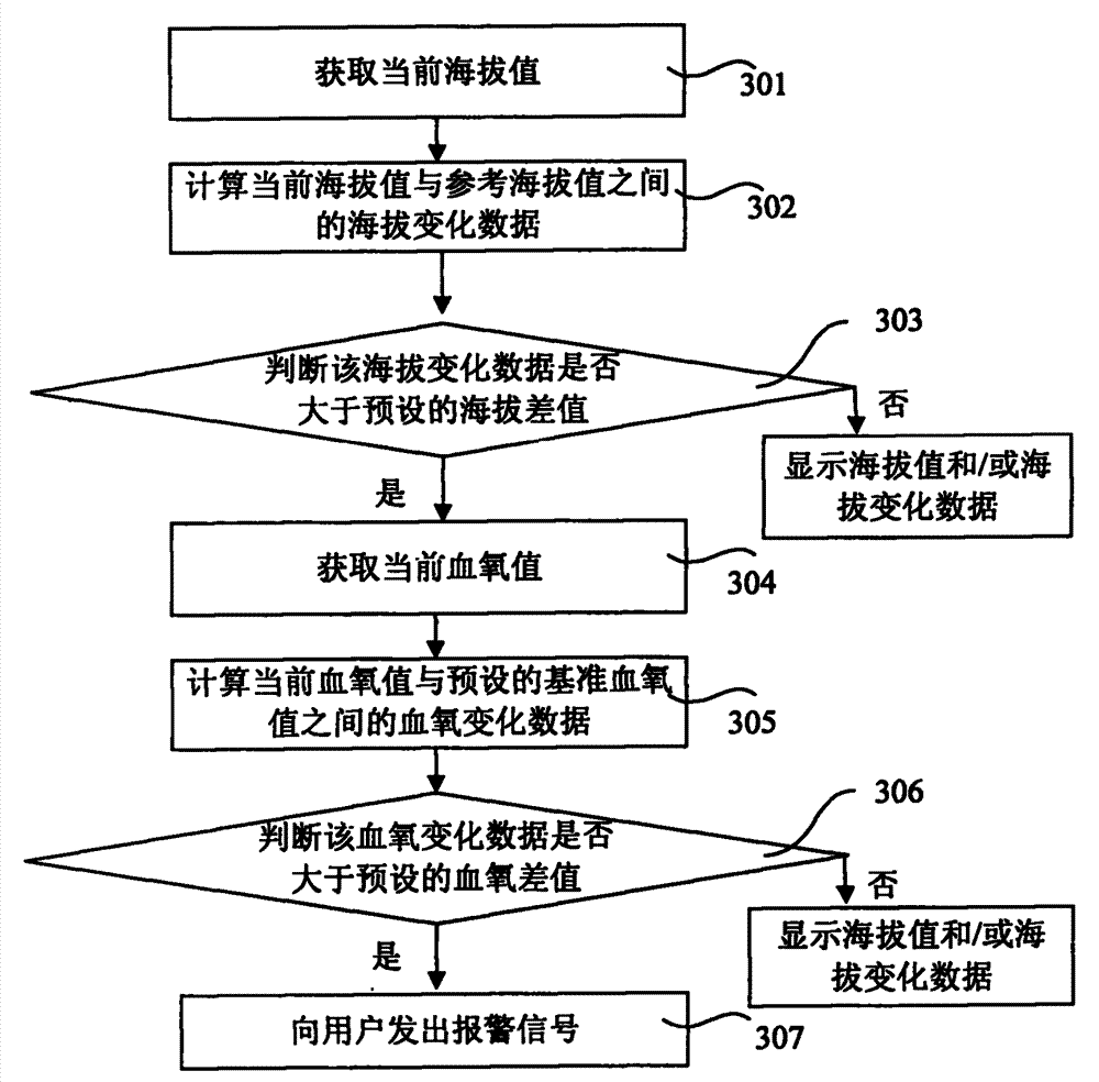 Method for monitoring blood oxygen data and device thereof