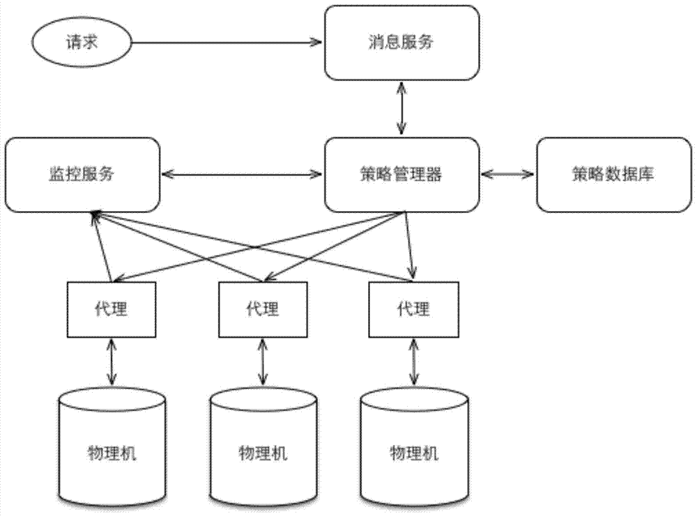 An application-oriented iaas layer dynamic resource allocation method