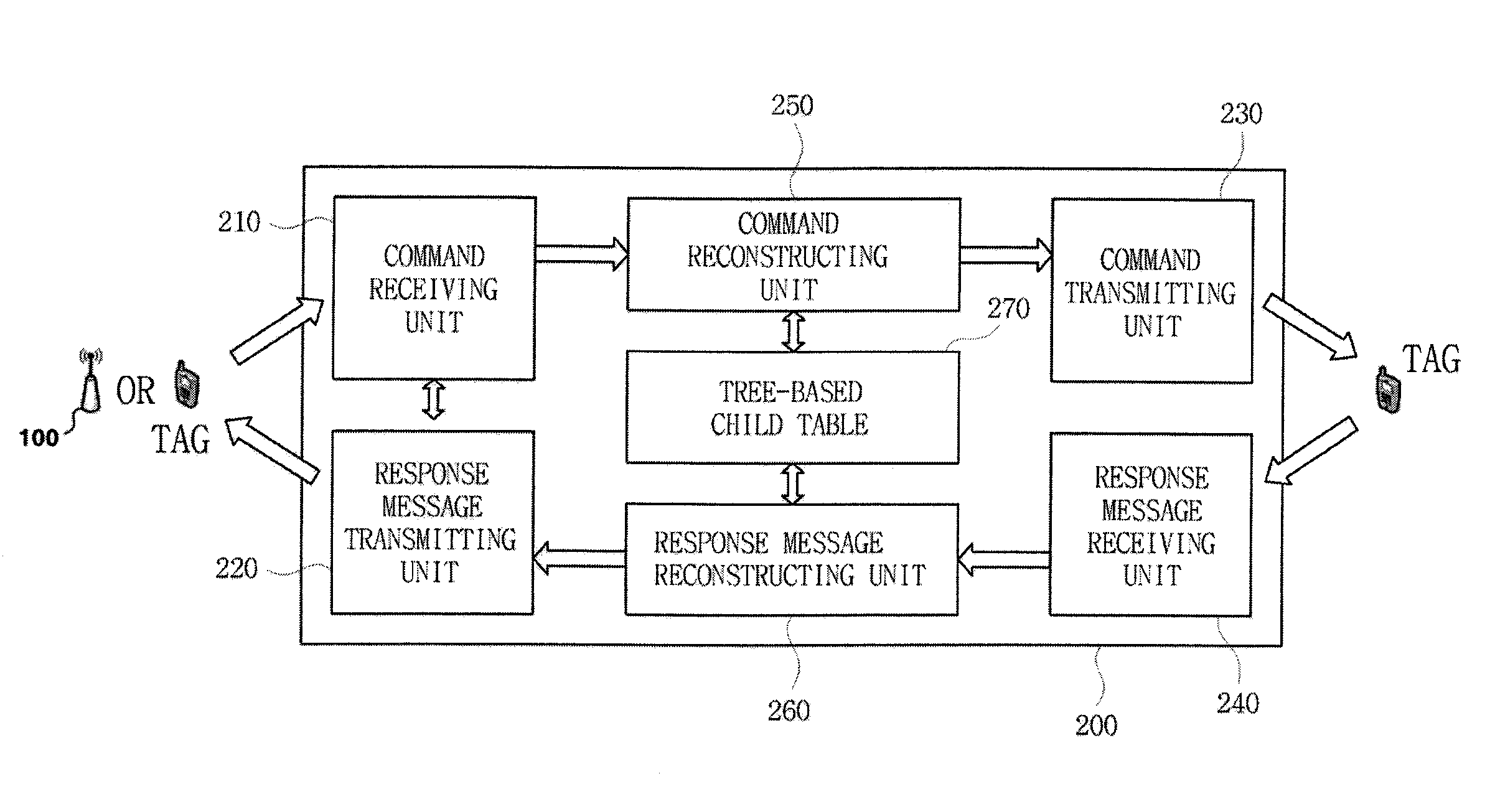 Active RFID system for port logistics using multi-hop communication and communication method in the system