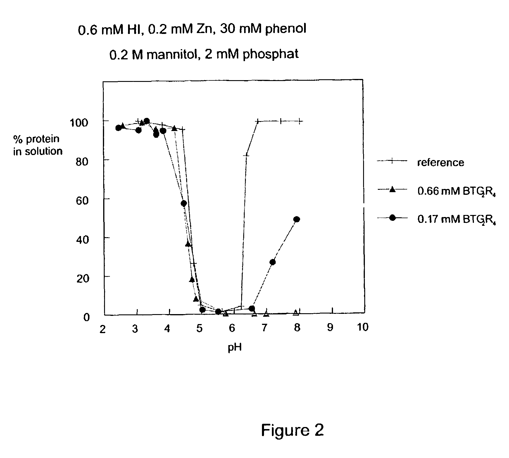 Ligands for the HisB10 Zn<sup>2 + </sup>sites of the R-state insulin hexamer