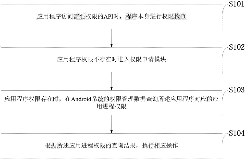 Android system permission management method
