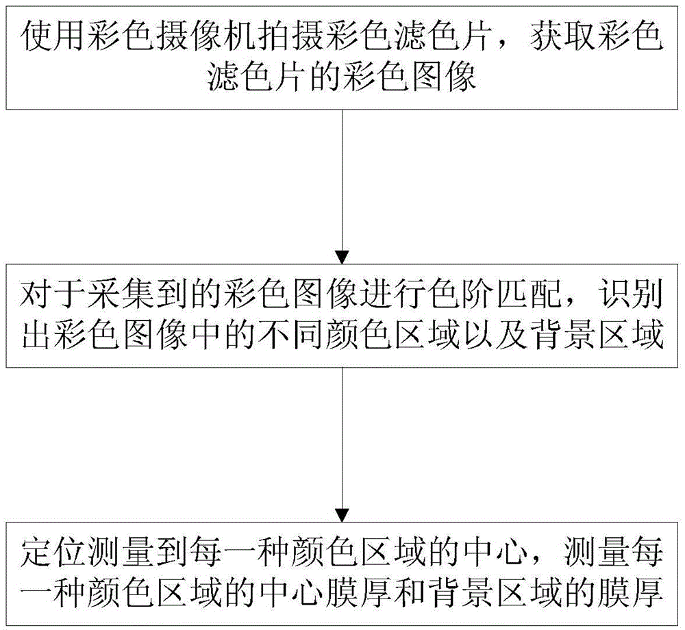 Color filter film thickness measurement method and device