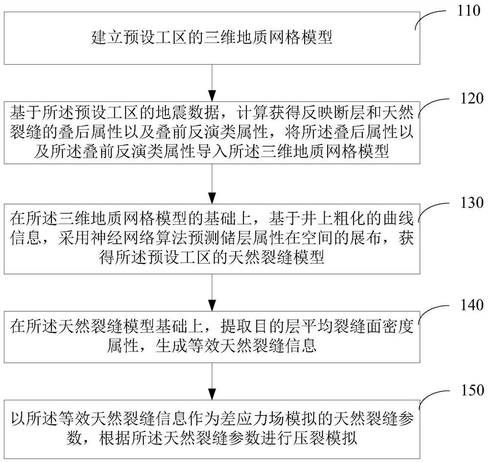 Natural fracture modeling and fracturing simulation method and device, computer and storage medium