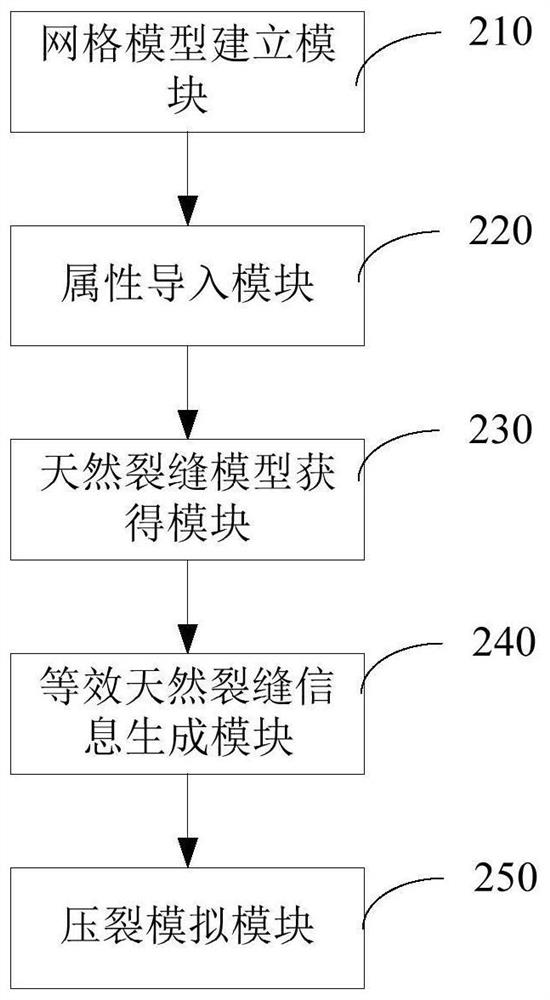 Natural fracture modeling and fracturing simulation method and device, computer and storage medium