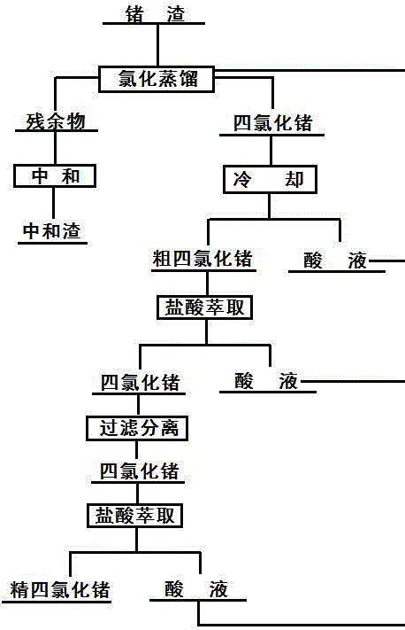 Technique for recovering germanium from electric furnace germanium slag