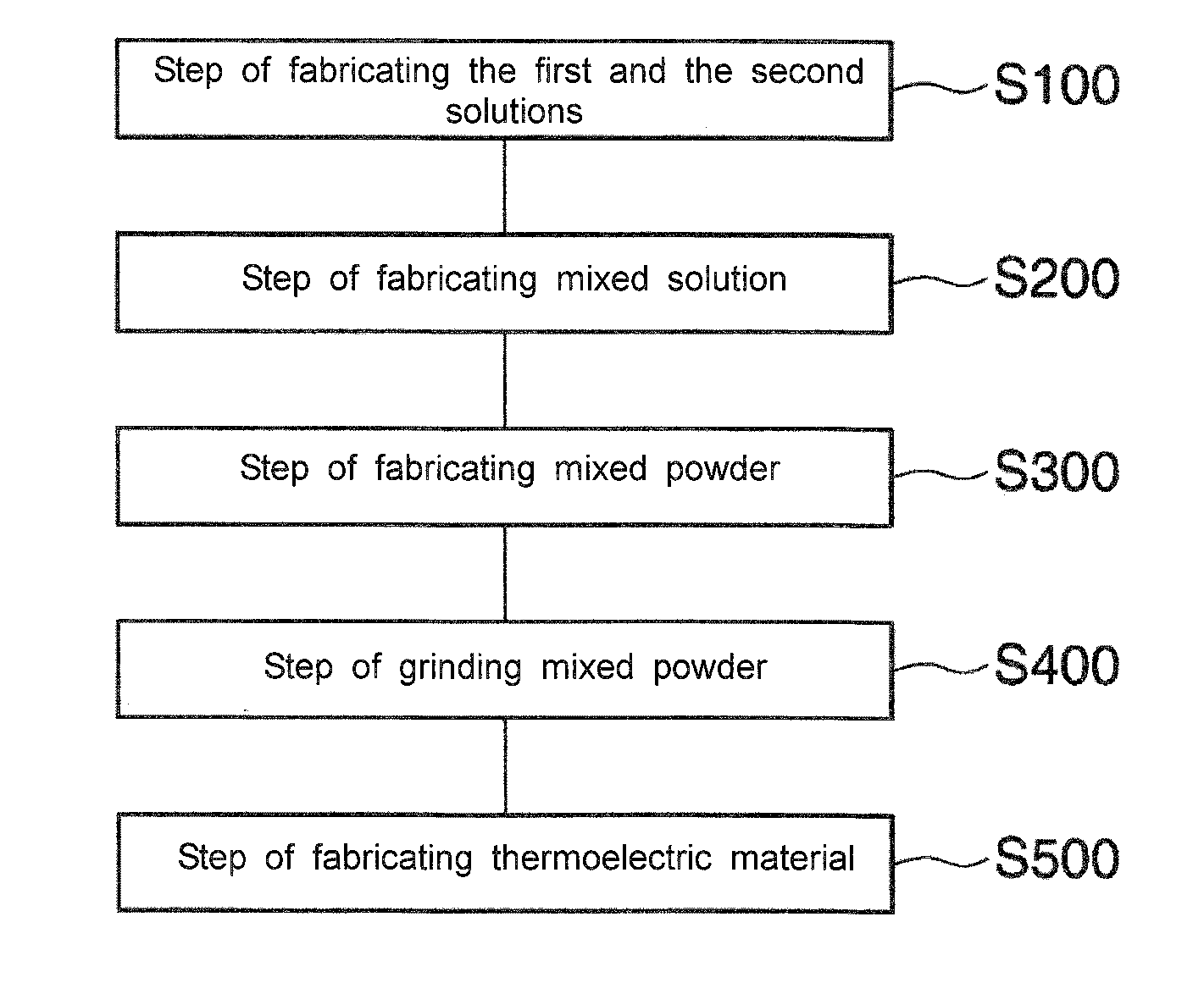 Thermoelectric material and composites made from thermoelectric material and a method for fabricating thereof