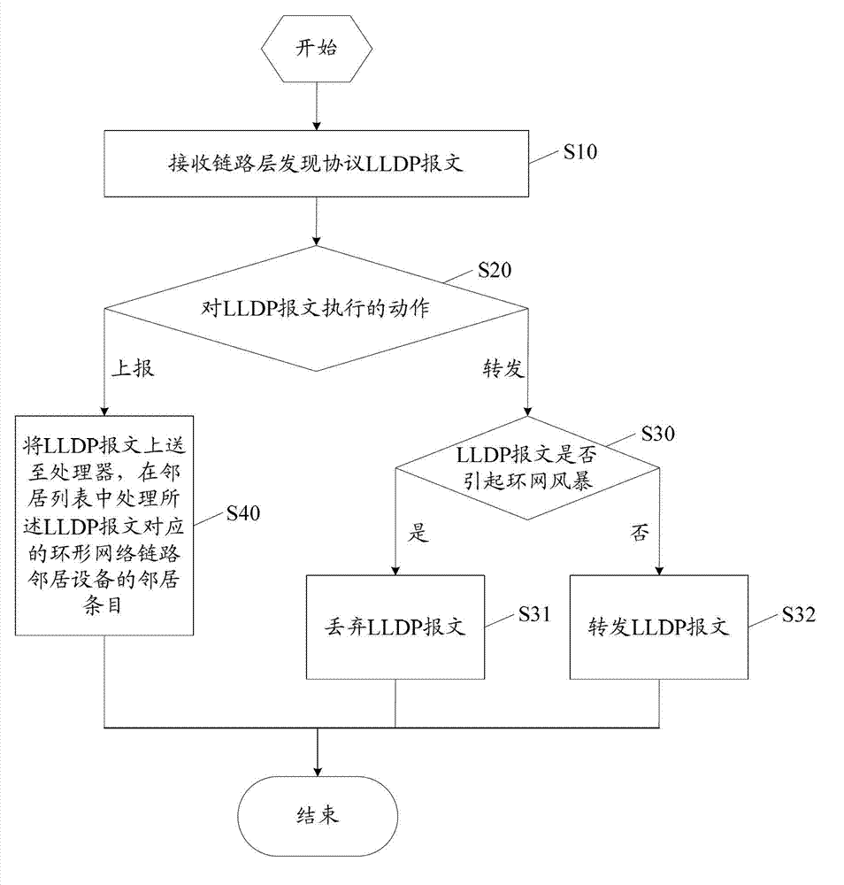 Method for monitoring ring network on basis of link layer discovery protocol and device