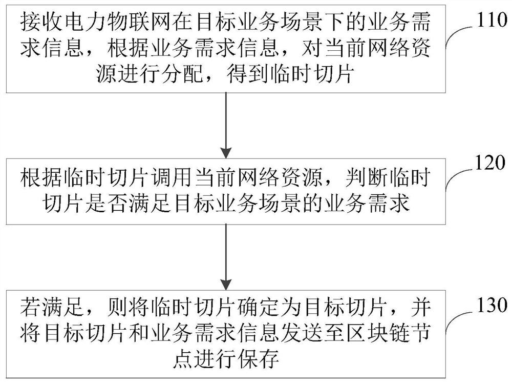 Network slice determination method and device, electronic equipment and storage medium