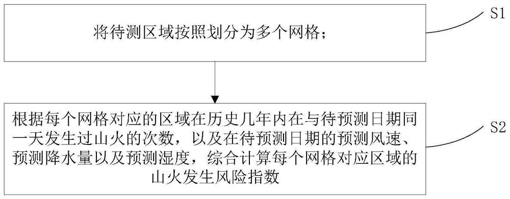 Power grid man-made forest fire density quantitative forecasting method and system for optimizing missing report rate