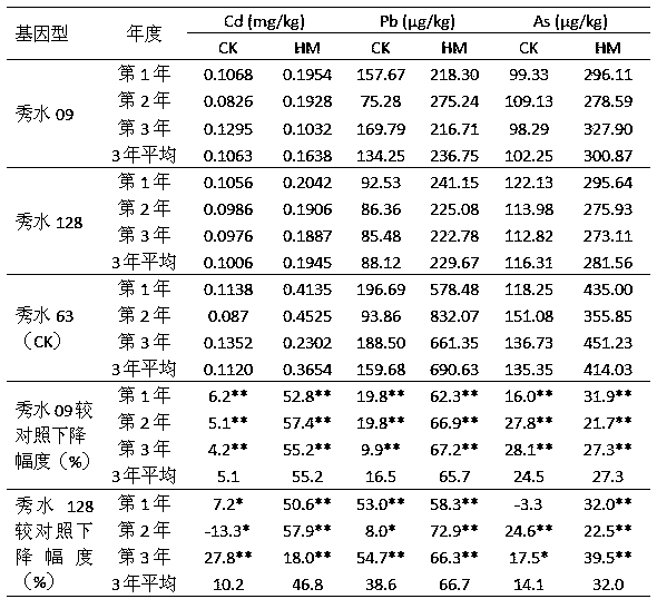 Method for continuously producing safe late japonica rice on farmland with soil mildly and moderately contaminated by soil heavy metals